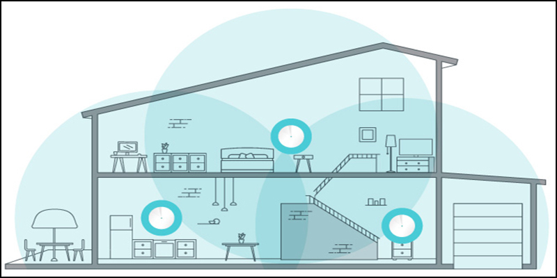 Wi-Fi Mesh giúp phủ sóng toàn ngôi nhà.