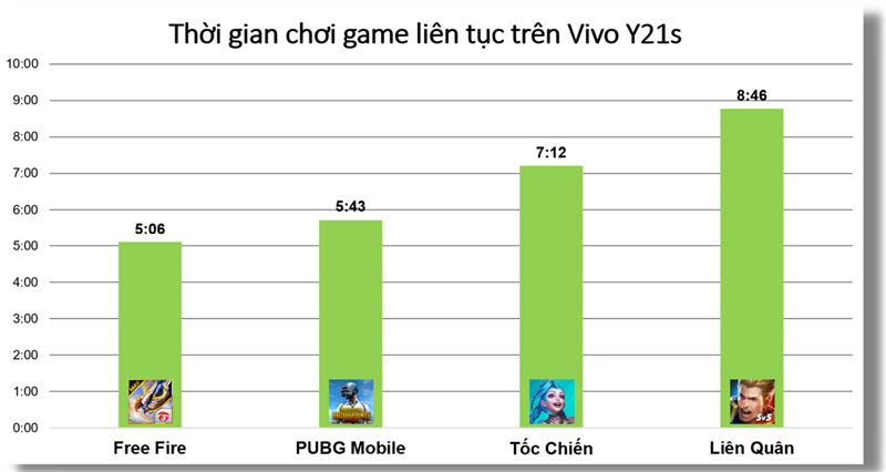 Đo thời gian sử dụng pin khi chơi game trên Vivo Y21s.