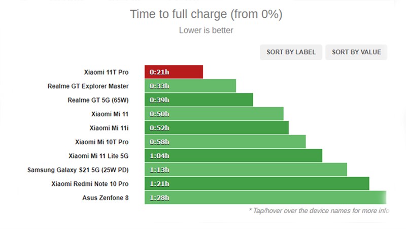 Thời gian sạc pin của Xiaomi 11T Pro 