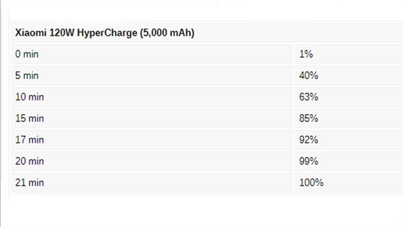 Thời gian sạc pin của Xiaomi 11T Pro