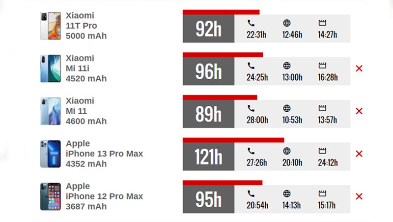 Thời gian sử dụng pin của Xiaomi 11T theo kết quả từ Gsmarena
