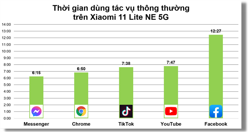 Đo thời lượng sử dụng pin của Xiaomi 11 Lite 5G NE thông qua các tác vụ thông thường.