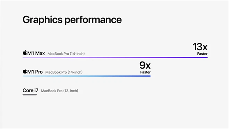 So sánh hiệu năng GPU giữa M1 Max, M1 Pro và Intel Core i7. Nguồn: Apple.