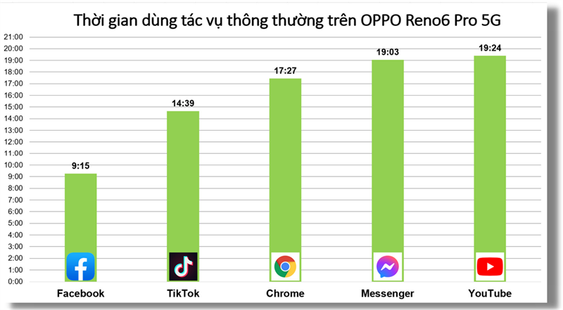 Đo thời lượng sử dụng pin của OPPO Reno6 Pro 5G thông qua các tác vụ thông thường.