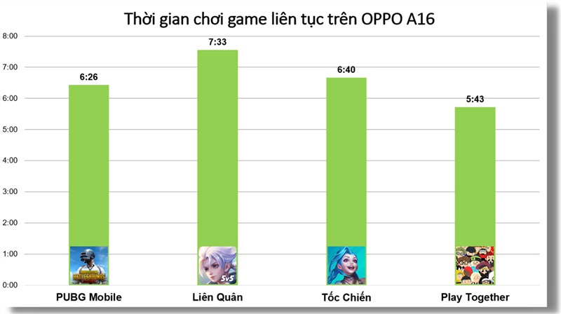 Đo thời lượng sử dụng pin khi chơi liên tục từng tựa game trên OPPO A16.