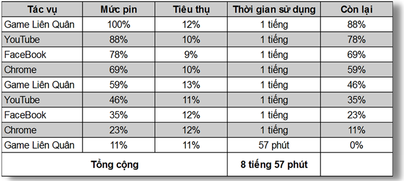 Đo thời lượng sử dụng pin của OPPO A16.