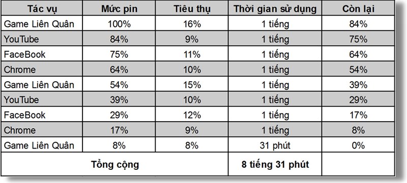 Thời gian sử dụng pin liên tục của OPPO Reno6 Pro 5G