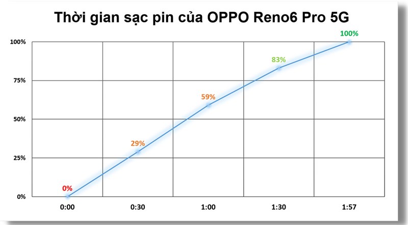 Thời gian sạc pin của OPPO Reno6 Pro 5G