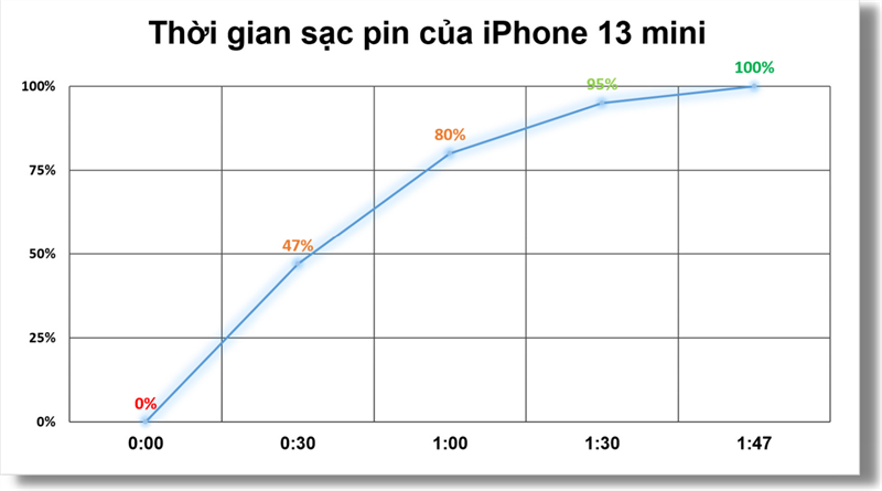bản do tốc độ sạc của iPhone 13 Mini bản do tốc độ sạc của iPhone 13 Mini