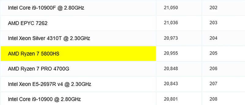 CPU của ROG Zephyrus G14 xếp hạng cao trên trang cpubenchmark. CPU của ROG Zephyrus G14 xếp hạng cao trên trang cpubenchmark.