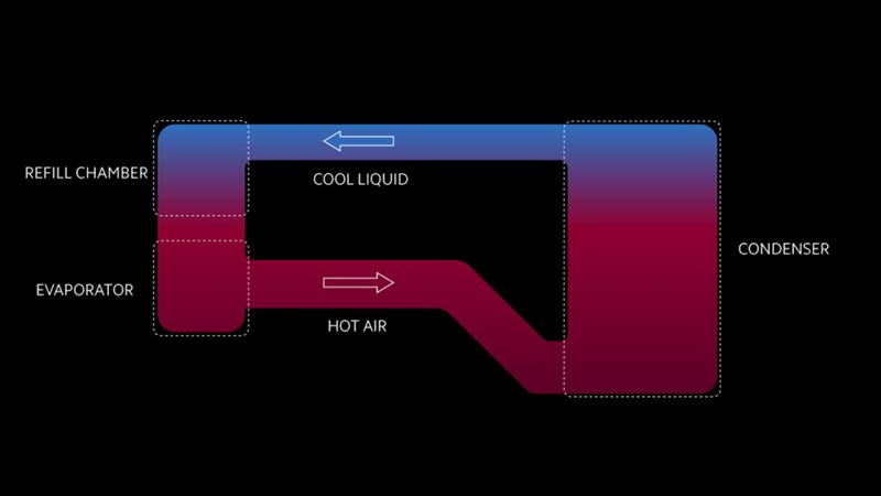 Công nghệ Loop LiquidCool của Xiaomi