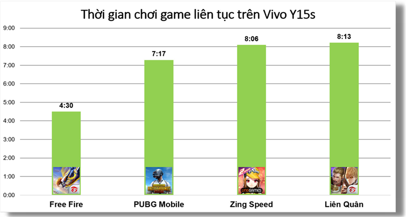 Đo thời lượng sử dụng pin khi chơi liên tục từng tựa game trên Vivo Y15s