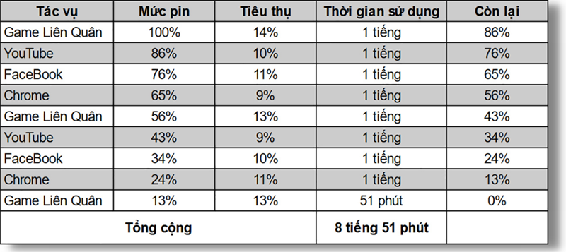 Đo thời lượng sử dụng pin của Vivo Y15s