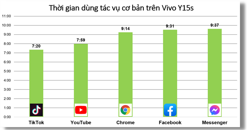 Đo thời lượng sử dụng pin của Vivo Y15s thông qua các tác vụ thông thường.