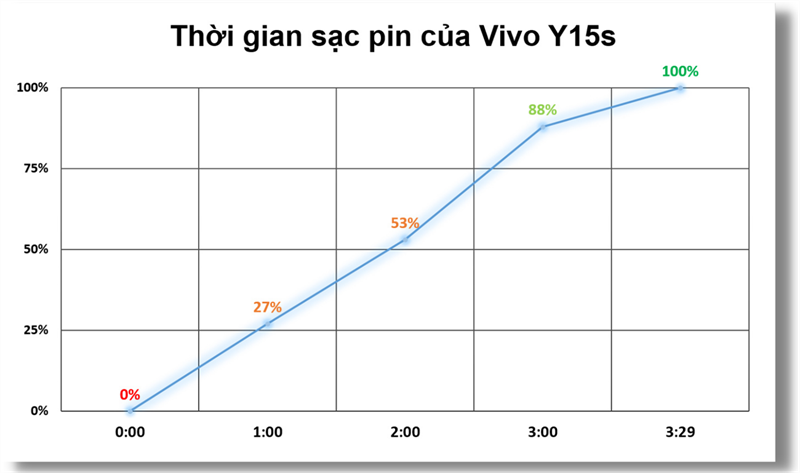 Đo tốc độ sạc pin của Vivo Y15s.