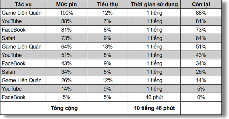 iPhone 13 đã mang thời một khoảng thời gian sử dụng ấn tượng, hoạt động liên tục được 11 tiếng