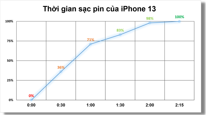 Bảng đo thời gian sạc của iPhone 13.