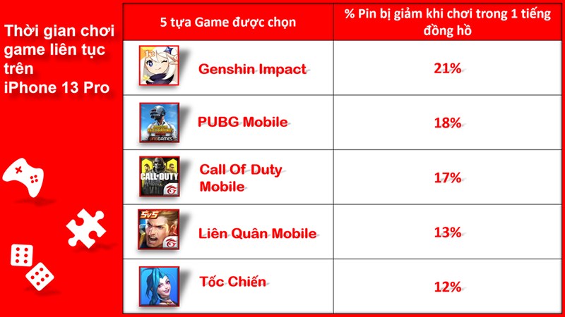 Thời gian chơi game liên tục trên iPhone 13 Pro