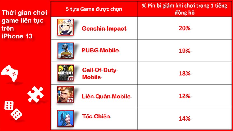 Thời gian chiến game liên tục trên iPhone 13