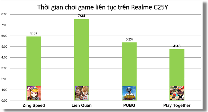 Thời gian chiến game liên tục trên Realme C25Y.