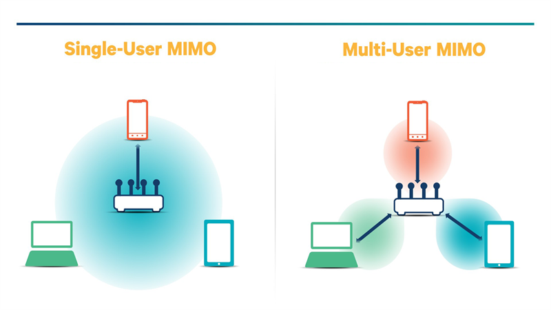 MU-MIMO đã vượt xa hơn SU-MIMO rất nhiều