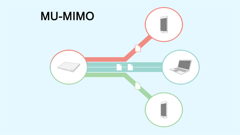 MU-MIMO được sử dụng phổ biến nhất cho phép bộ định tuyến WiFi kết nối với nhiều thiết bị