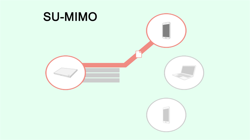 SU-MIMO là công nghệ được sử dụng truyền thống trong mạng 802.11n và 802.1ac Wave 1