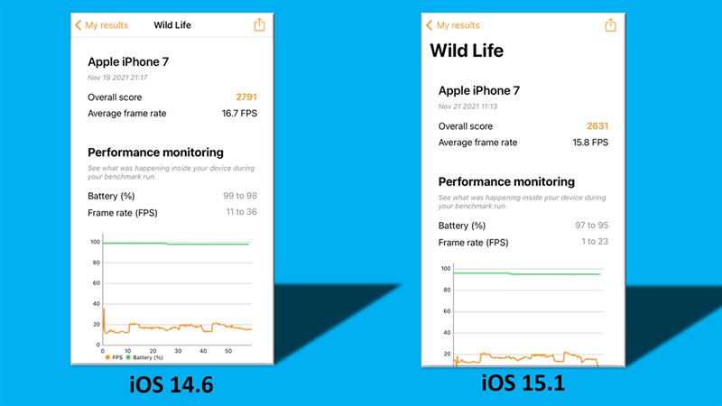 Điểm 3D Wild Life Extreme của iPhone 7 ở cả hai bản iOS 14.6 và iOS 15.1 Điểm 3D Wild Life Extreme của iPhone 7 ở cả hai bản iOS 14.6 và iOS 15.1