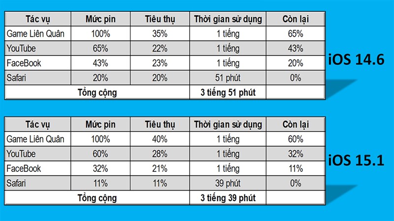 Thời gian sử dụng pin trên iPhone 7 Thời gian sử dụng pin trên iPhone 7