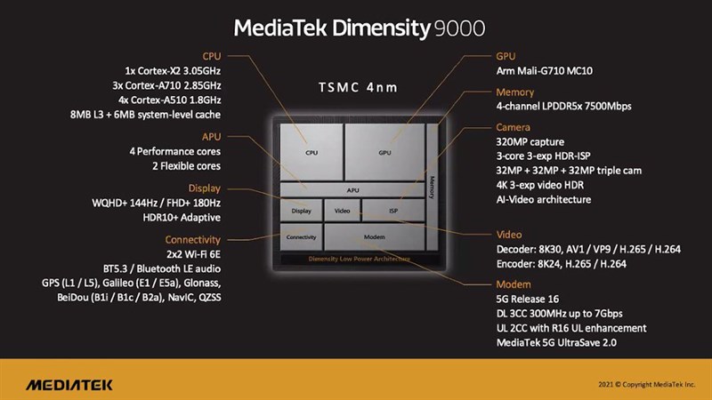 Thông số Dimensity 9000