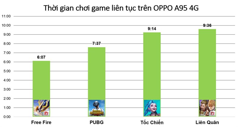 Đo thời gian chiến game của OPPO A95 4G.