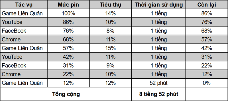 Thời gian sử dụng pin liên tục của OPPO A95 4G.