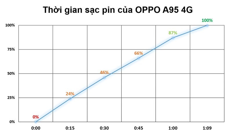 Thời gian sạc pin của OPPO A95 4G.