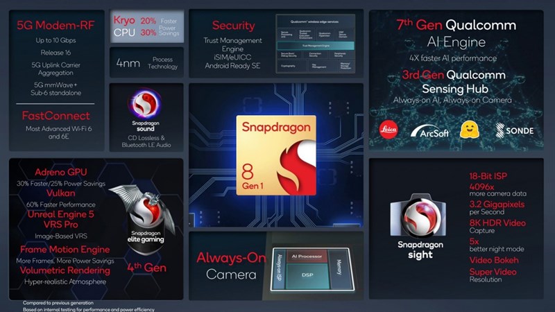 Snapdragon 8 Gen 1 chính thức ra mắt