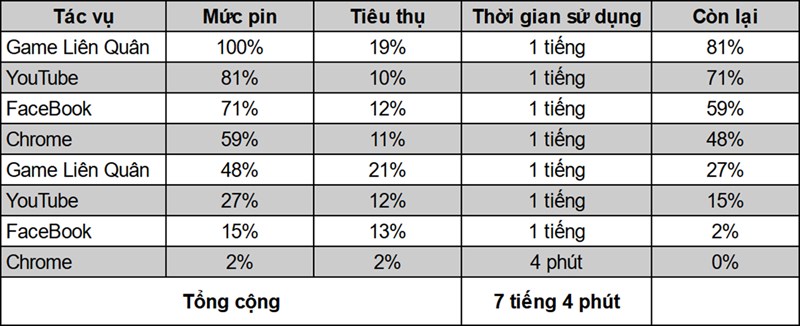 Thời gian sử dụng pin thường xuyên của OPPO A16K