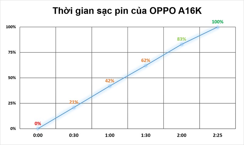 Thời gian sạc pin của OPPO A16K Thời gian sạc pin của OPPO A16K