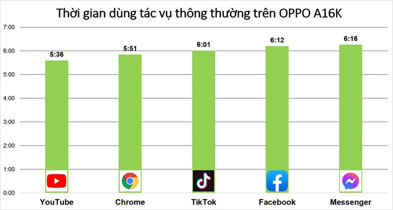 Thời gian sử dụng các tác vụ thường ngày trên OPPO A16K Thời gian sử dụng các tác vụ thường ngày trên OPPO A16K