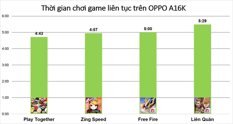 Thời gian chơi game trên OPPO A16K Thời gian chơi game trên OPPO A16K
