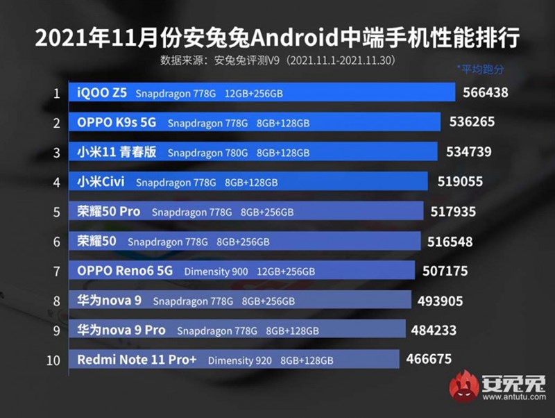 Bảng xếp hạng AnTuTu tháng 11/2021 phân khúc cao cấp