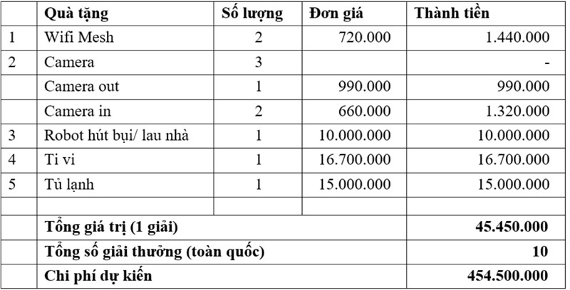 Vinaphone tặng hàng chục bộ Smart Home cùng hàng ngàn voucher...