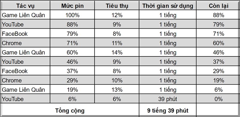 Thời gian sử dụng liên tục OPPO Reno6 5G