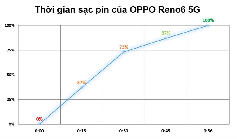 Tốc độ sạc pin của OPPO Reno6 5G