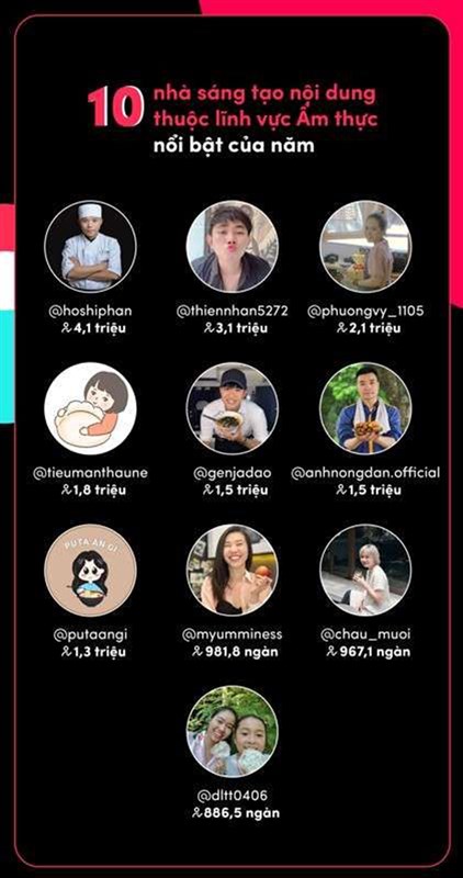 Tiktok công bố Bảng tổng kết Year on TikTok 2021 Tiktok công bố Bảng tổng kết Year on TikTok 2021