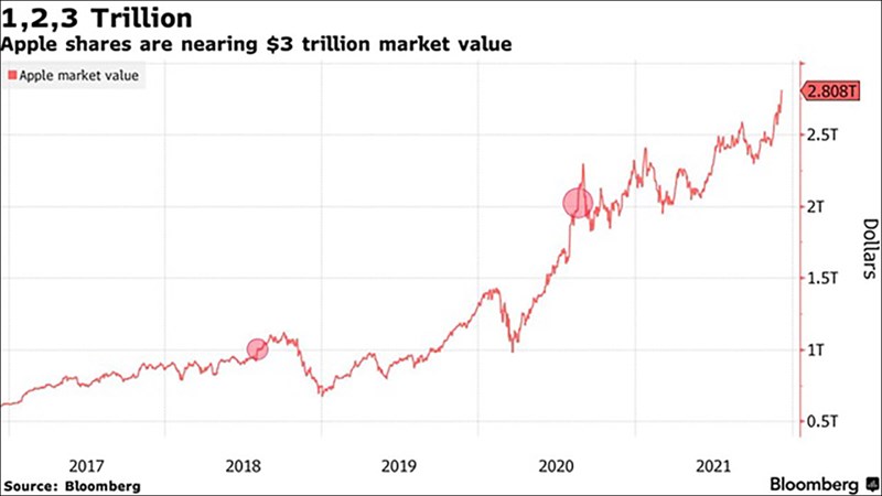 Vốn hóa thị trường của Apple