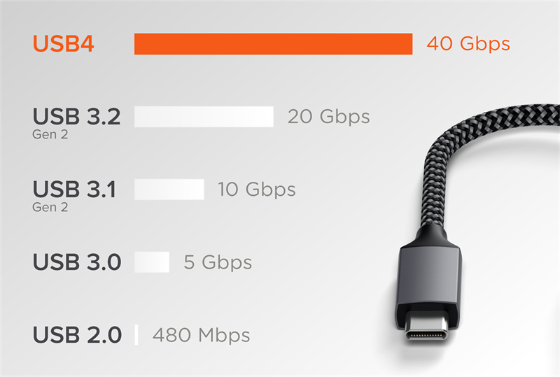 USB4 với tốc độ truyền tối đa là 40 Gbps nhanh hơn đáng kể so với các phiên bản cũ. USB4 với tốc độ truyền tối đa là 40 Gbps nhanh hơn đáng kể so với các phiên bản cũ.
