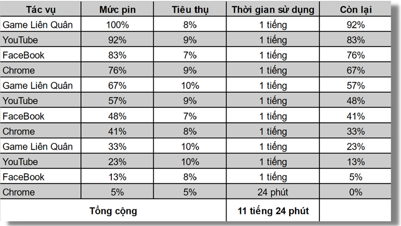 Thời gian sử dụng pin liên tục của Samsung Galaxy A32 