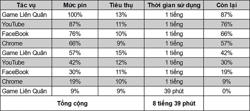 Đo thời lượng sử dụng pin của Vivo Y33s