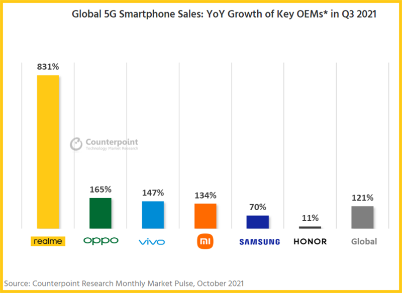 Realme là thương hiệu smartphone Android 5G phát triển nhanh nhất quý 3/2021