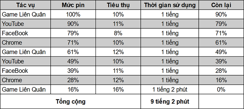 Kết quả đánh giá pin ở thời điểm hiện tại trên Galaxy A72. Kết quả đánh giá pin ở thời điểm hiện tại trên Galaxy A72.
