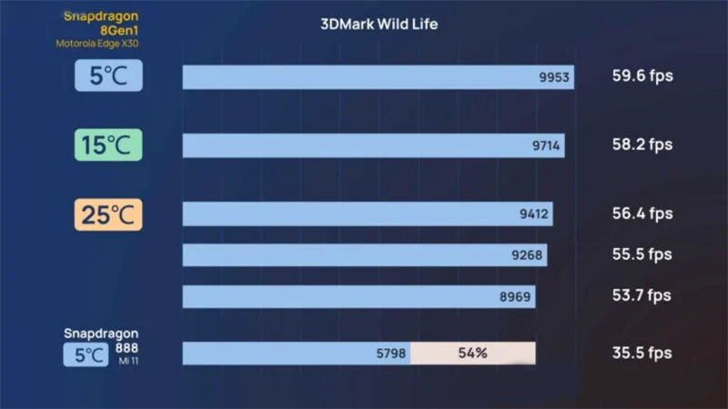 GPU của Snapdragon 8 Gen1 trên Moto Edge 5G bằng phần mềm 3DMark